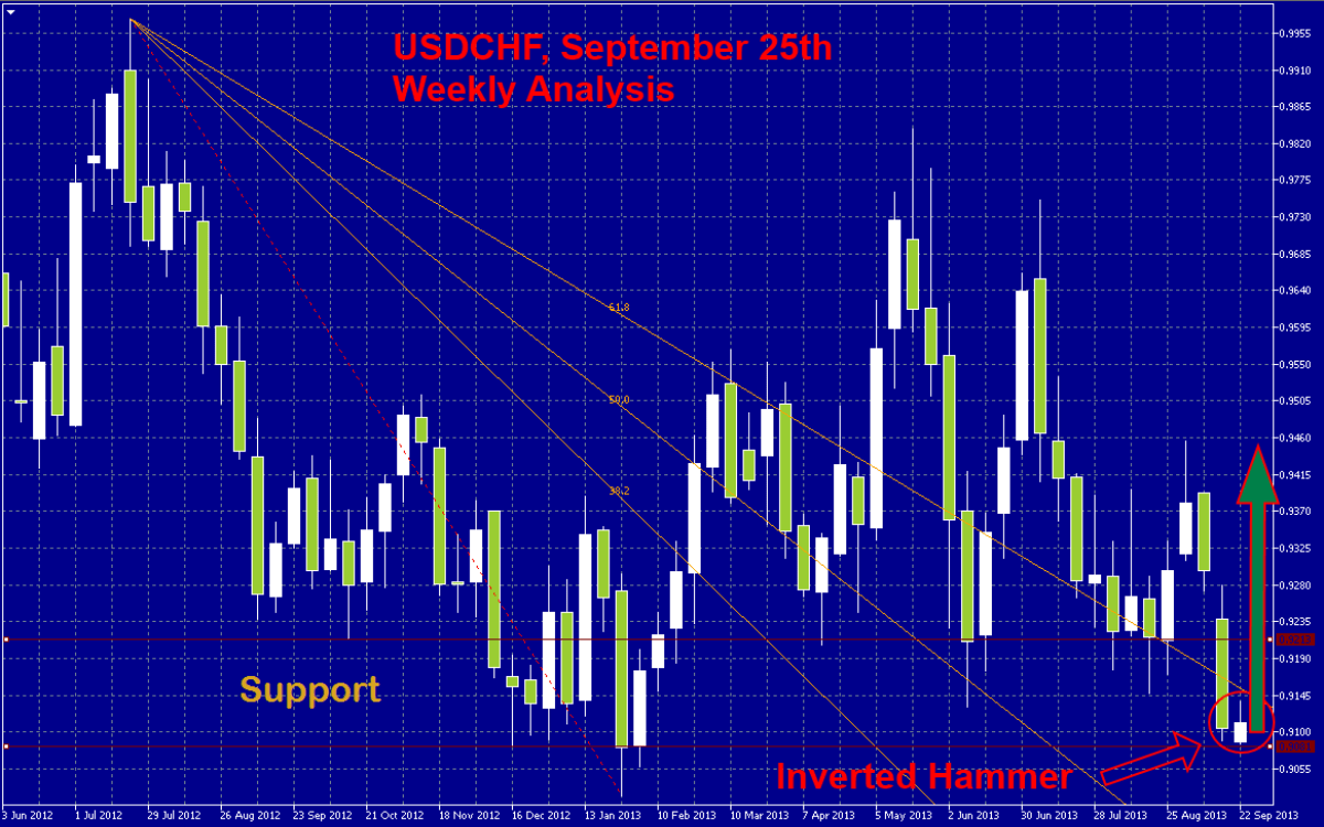 USDCHF Signal USDCHF Weekly Signal 92913